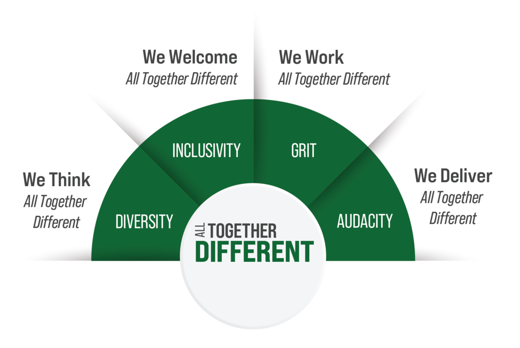 Mason is All Together Different in the ways we think, welcome, work and deliver. This supports our pillars of diversity, inclusivity, grit and audacity.